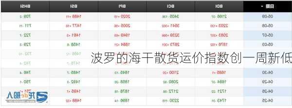 波罗的海干散货运价指数创一周新低