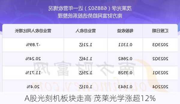 A股光刻机板块走高 茂莱光学涨超12%