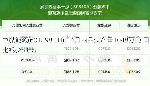 中煤能源(601898.SH)：4月商品煤产量1048万吨 同比减少5.8%