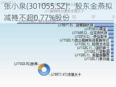 张小泉(301055.SZ)：股东金燕拟减持不超0.77%股份