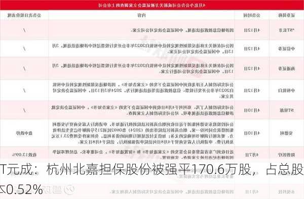 ST元成：杭州北嘉担保股份被强平170.6万股，占总股本0.52%