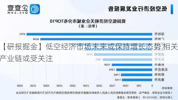 【研报掘金】低空经济市场未来或保持增长态势 相关产业链或受关注