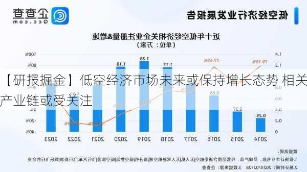 【研报掘金】低空经济市场未来或保持增长态势 相关产业链或受关注