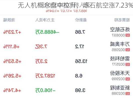 无人机概念盘中拉升，炼石航空涨7.23%