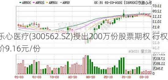 乐心医疗(300562.SZ)授出200万份股票期权 行权价9.16元/份