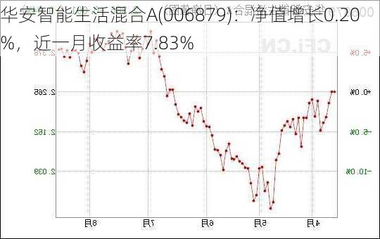 华安智能生活混合A(006879)：净值增长0.20%，近一月收益率7.83%