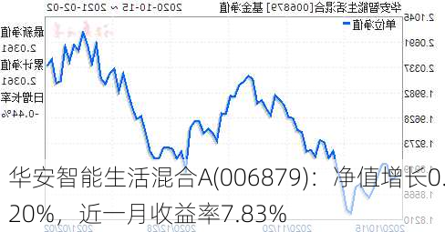 华安智能生活混合A(006879)：净值增长0.20%，近一月收益率7.83%