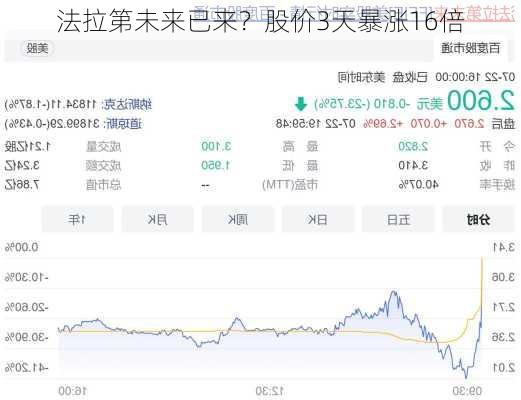 法拉第未来已来？股价3天暴涨16倍