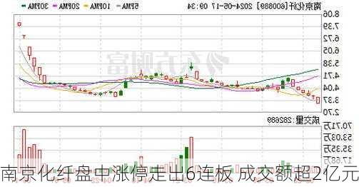 南京化纤盘中涨停走出6连板 成交额超2亿元