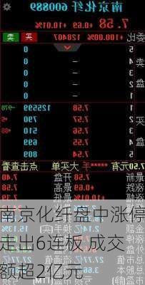 南京化纤盘中涨停走出6连板 成交额超2亿元