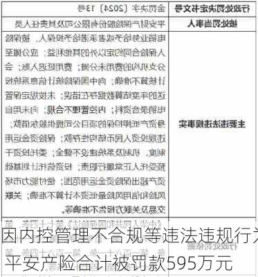 因内控管理不合规等违法违规行为 平安产险合计被罚款595万元