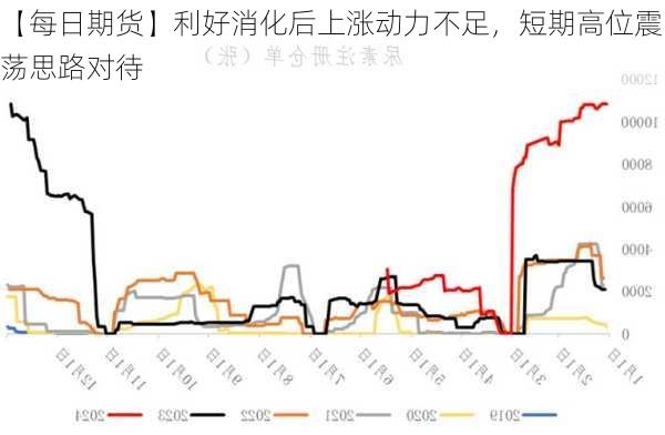 【每日期货】利好消化后上涨动力不足，短期高位震荡思路对待