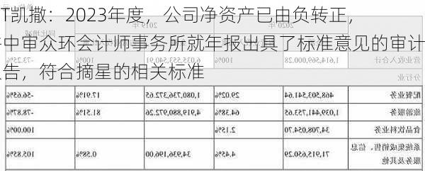 *ST凯撒：2023年度，公司净资产已由负转正，并中审众环会计师事务所就年报出具了标准意见的审计报告，符合摘星的相关标准