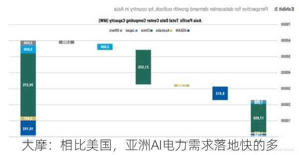 大摩：相比美国，亚洲AI电力需求落地快的多