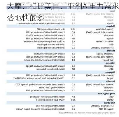 大摩：相比美国，亚洲AI电力需求落地快的多