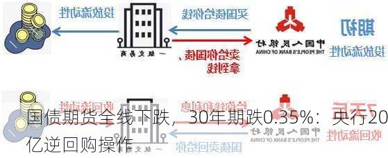 国债期货全线下跌，30年期跌0.35%：央行20亿逆回购操作