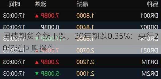 国债期货全线下跌，30年期跌0.35%：央行20亿逆回购操作