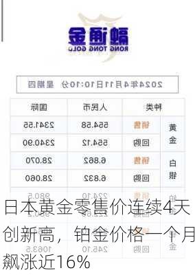 日本黄金零售价连续4天创新高，铂金价格一个月飙涨近16%