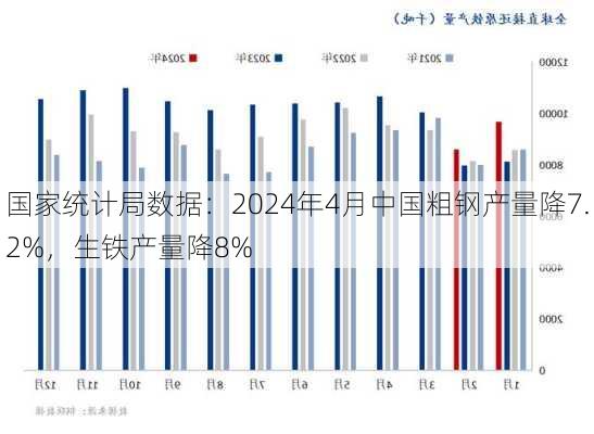 国家统计局数据：2024年4月中国粗钢产量降7.2%，生铁产量降8%