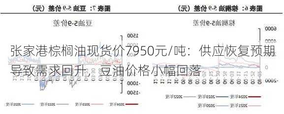 张家港棕榈油现货价7950元/吨：供应恢复预期导致需求回升，豆油价格小幅回落