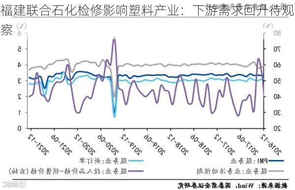 福建联合石化检修影响塑料产业：下游需求回升待观察