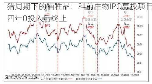 猪周期下的牺牲品：科前生物IPO募投项目四年0投入后终止