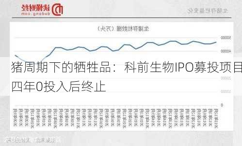 猪周期下的牺牲品：科前生物IPO募投项目四年0投入后终止