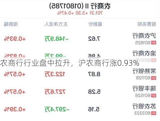 农商行行业盘中拉升，沪农商行涨0.93%