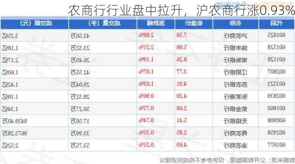 农商行行业盘中拉升，沪农商行涨0.93%