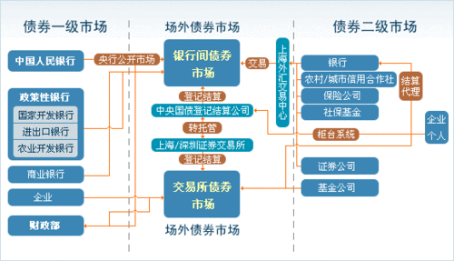 如何通过股票的债券市场表现进行资产配置