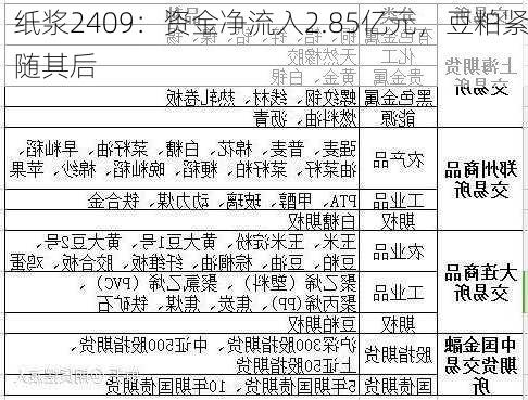 纸浆2409：资金净流入2.85亿元，豆粕紧随其后