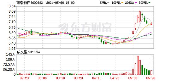 沪深股通|南京新百5月21日获外资买入0.11%股份