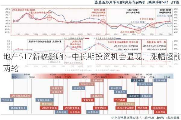 地产517新政影响：中长期投资机会显现，涨幅超前两轮