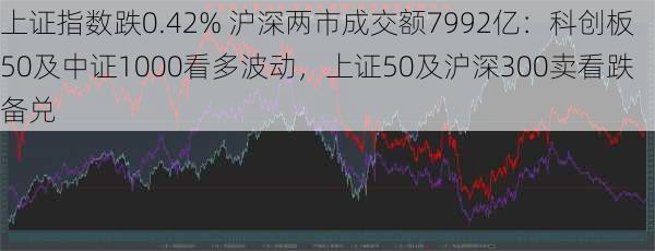 上证指数跌0.42% 沪深两市成交额7992亿：科创板50及中证1000看多波动，上证50及沪深300卖看跌备兑