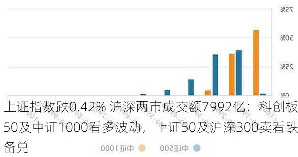 上证指数跌0.42% 沪深两市成交额7992亿：科创板50及中证1000看多波动，上证50及沪深300卖看跌备兑