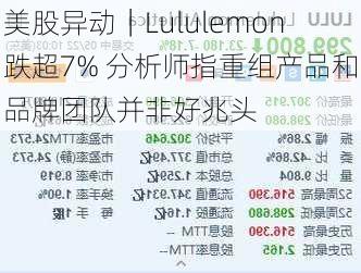 美股异动｜Lululemon跌超7% 分析师指重组产品和品牌团队并非好兆头