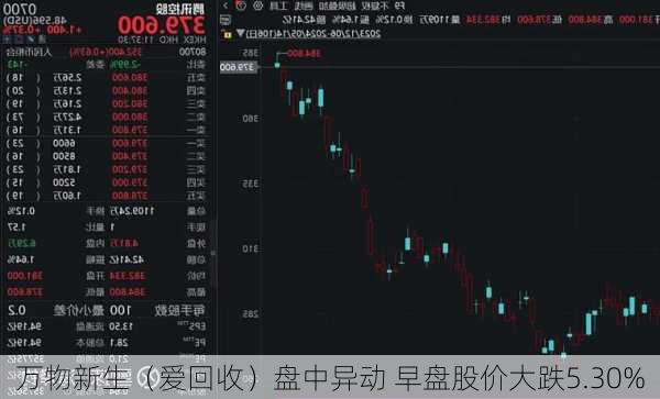 万物新生（爱回收）盘中异动 早盘股价大跌5.30%