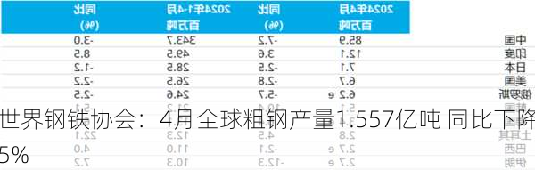 世界钢铁协会：4月全球粗钢产量1.557亿吨 同比下降5%