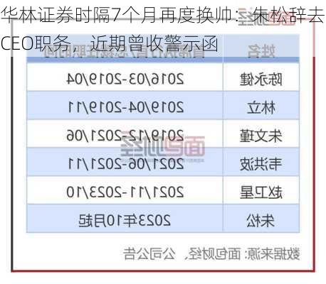 华林证券时隔7个月再度换帅：朱松辞去CEO职务，近期曾收警示函