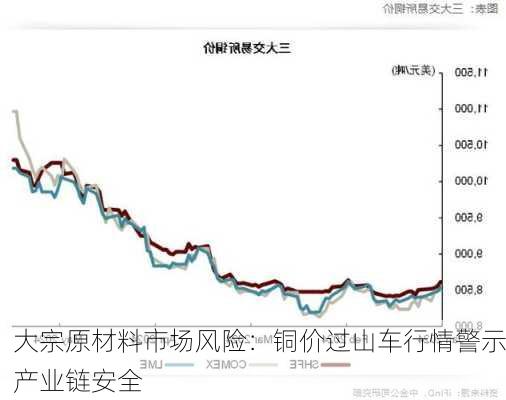 大宗原材料市场风险：铜价过山车行情警示产业链安全