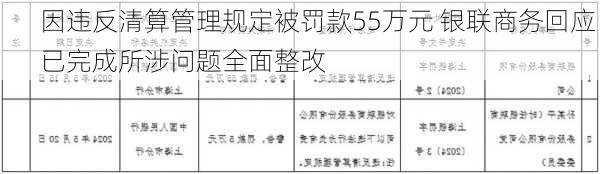 因违反清算管理规定被罚款55万元 银联商务回应：已完成所涉问题全面整改