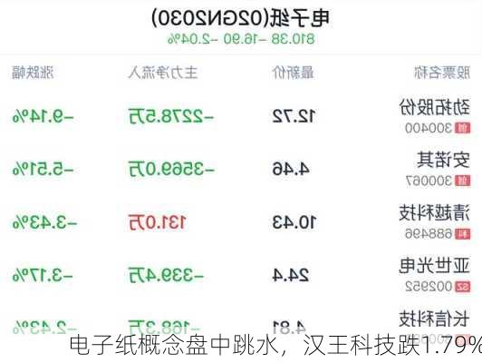 电子纸概念盘中跳水，汉王科技跌1.79%