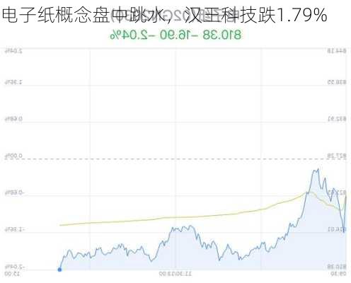 电子纸概念盘中跳水，汉王科技跌1.79%