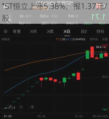 *ST恒立上涨5.38%，报1.37元/股