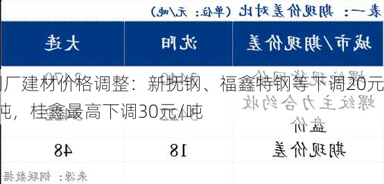 钢厂建材价格调整：新抚钢、福鑫特钢等下调20元/吨，桂鑫最高下调30元/吨