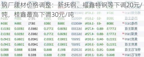 钢厂建材价格调整：新抚钢、福鑫特钢等下调20元/吨，桂鑫最高下调30元/吨