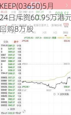 KEEP(03650)5月24日斥资60.95万港元回购8万股