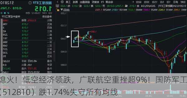 突然熄火！低空经济领跌，广联航空重挫超9%！国防军工ETF（512810）跌1.74%失守所有均线