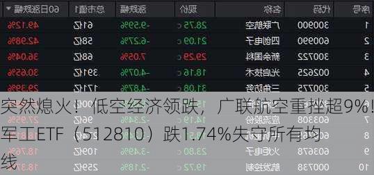 突然熄火！低空经济领跌，广联航空重挫超9%！国防军工ETF（512810）跌1.74%失守所有均线