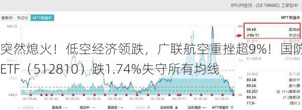 突然熄火！低空经济领跌，广联航空重挫超9%！国防军工ETF（512810）跌1.74%失守所有均线